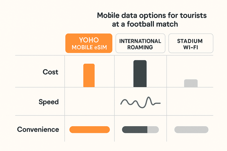 Infographic comparing the cost, speed, and convenience of Yoho Mobile eSIM, international roaming, and stadium Wi-Fi for football tourists.