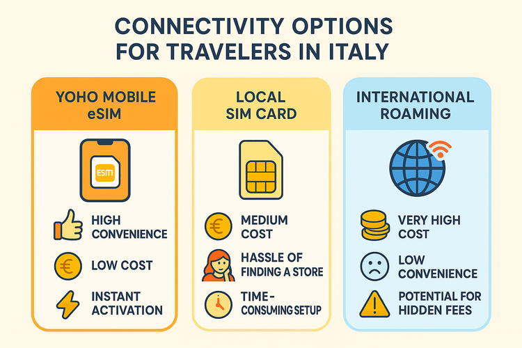 Infographic comparing Yoho Mobile eSIM with local SIM cards and international roaming for travel in Italy.