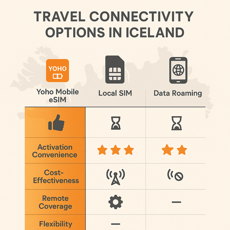 Infographic comparing the benefits of a Yoho Mobile eSIM versus a local SIM and data roaming for a trip to Iceland.