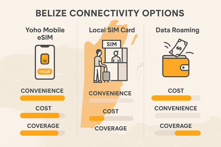 A comparison infographic showing the benefits of a Yoho Mobile eSIM in Belize versus a local SIM card and data roaming.
