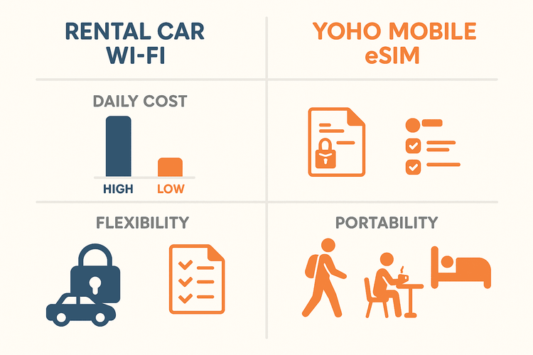 Infographic comparing the cost, flexibility, and portability of rental car Wi-Fi versus a Yoho Mobile eSIM hotspot.