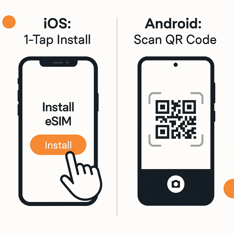 An infographic showing the simple 1-tap eSIM installation for iOS versus the QR code scan method for Android for Yoho Mobile.