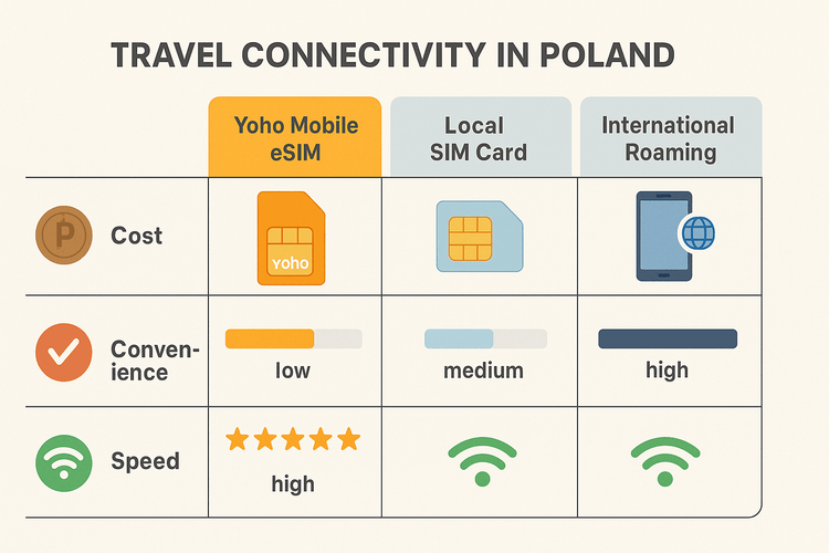 A chart comparing the cost and convenience of using a Yoho Mobile eSIM versus a local SIM card or international roaming in Poland.