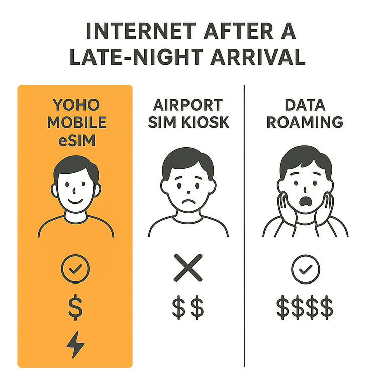 Infographic comparing the cost and convenience of using a Yoho Mobile eSIM versus an airport SIM kiosk and data roaming for a late-night arrival.