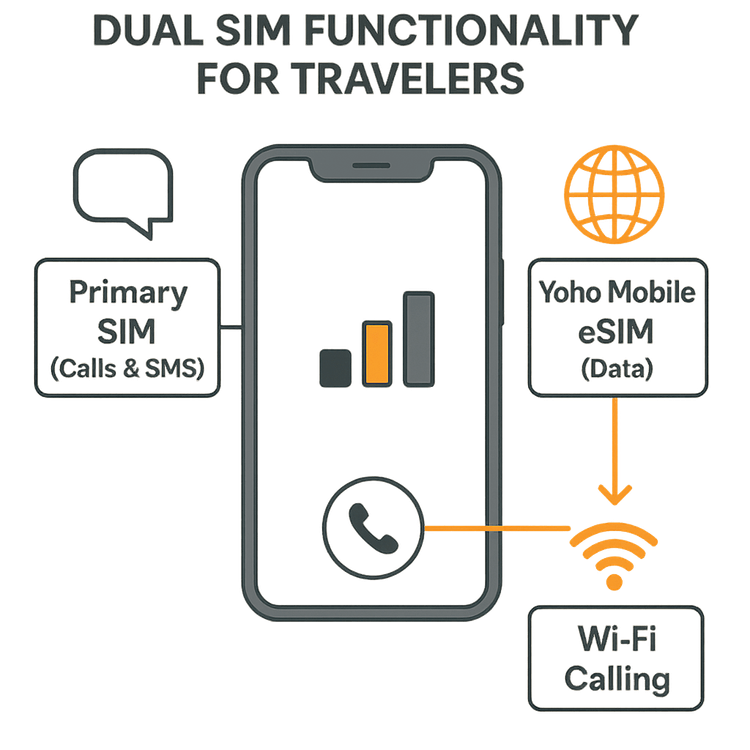 Diagram showing how a Yoho Mobile data eSIM enables Wi-Fi Calling on a primary SIM for making calls abroad.