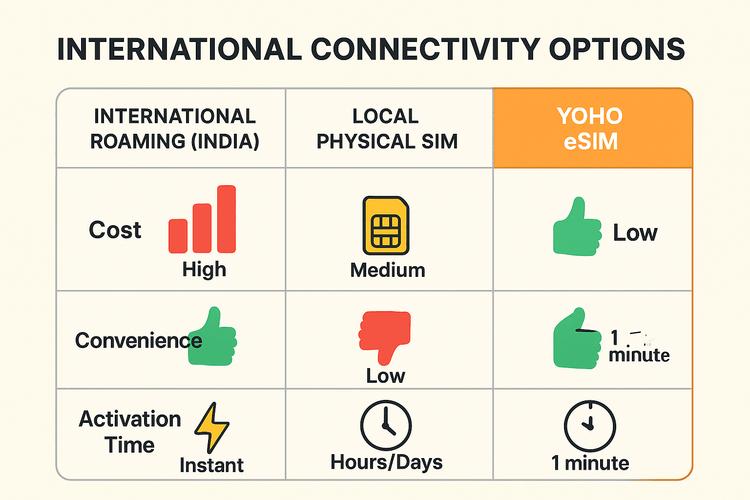 A comparison chart showing the benefits of Yoho Mobile eSIM over international roaming and local SIM cards for Indian tourists in terms of cost, convenience, and activation time.