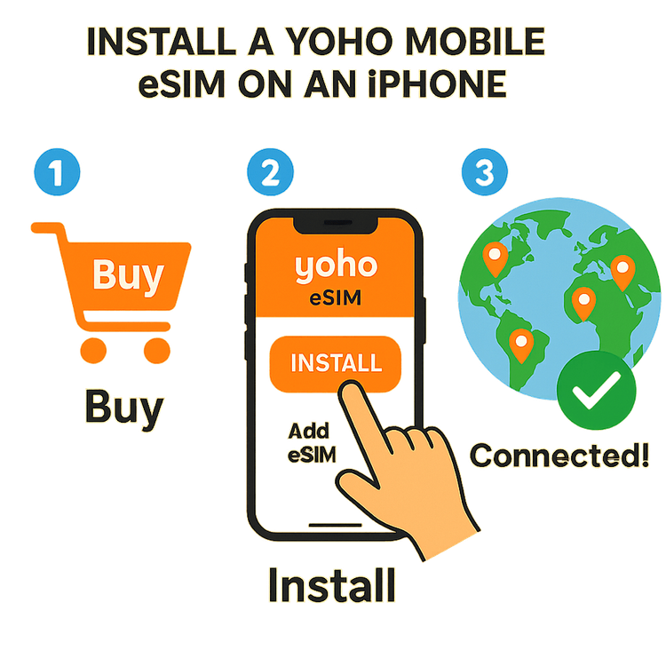A 3-step visual guide on how to install a Yoho Mobile eSIM on an iPhone for instant travel connectivity.