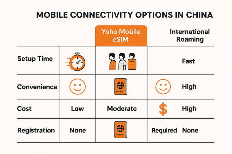 A comparison chart showing the benefits of Yoho Mobile eSIM for China over a local SIM card and international roaming, highlighting convenience and ease of setup.