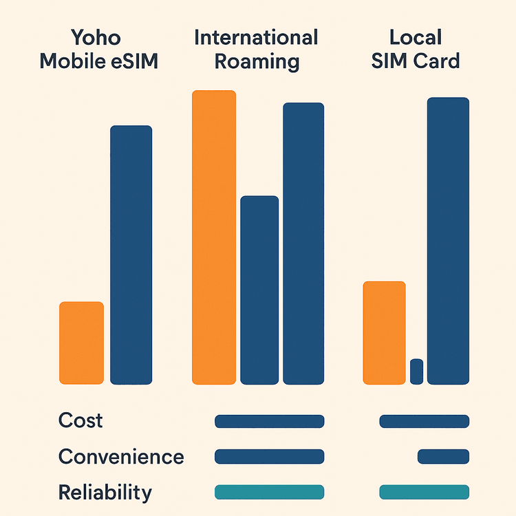 Comparison chart showing the advantages of Yoho Mobile eSIM for travel over international roaming and local SIM cards in terms of cost and convenience.