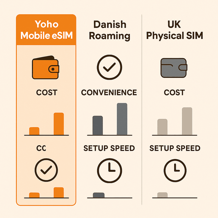 Infographic comparing the cost, convenience, and setup speed of a Yoho Mobile eSIM versus international roaming and a local UK SIM card for a trip to Manchester.