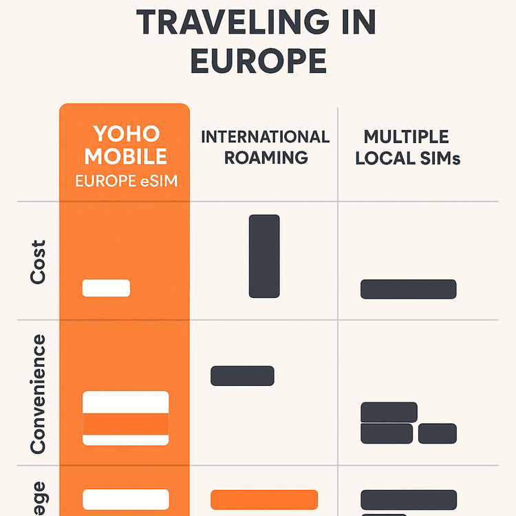Infographic comparing the cost and convenience of Yoho Mobile eSIM, international roaming, and local SIMs for a European F1 trip.