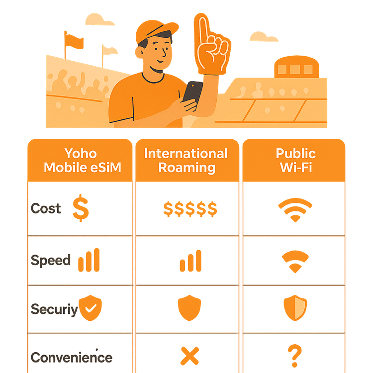 Infographie comparant l'eSIM Yoho Mobile avec l'itinérance internationale et le Wi-Fi public en termes de coût, de vitesse, de sécurité et de commodité pour les voyageurs.