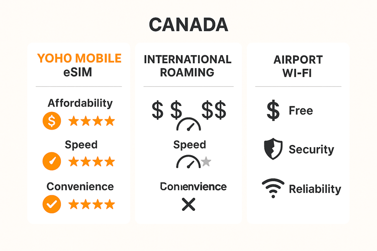 A comparison infographic showing that a Yoho Mobile eSIM is more affordable, convenient, and reliable for internet in Canada compared to international roaming and airport Wi-Fi.