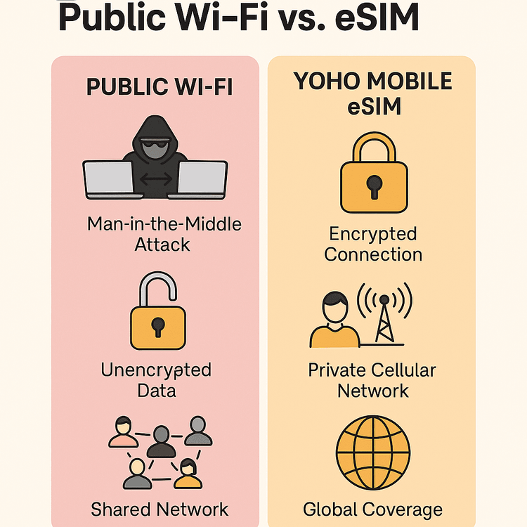 Infographic comparing the security risks of public Wi-Fi versus the security benefits of a Yoho Mobile eSIM for travelers.