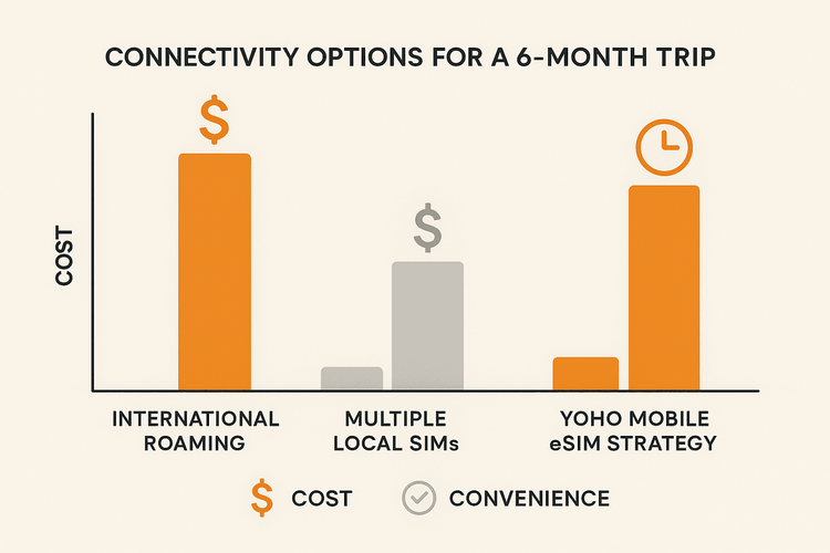 A comparison chart showing that Yoho Mobile's eSIM strategy is the most cost-effective and convenient option for long-term travel compared to roaming and local SIMs.