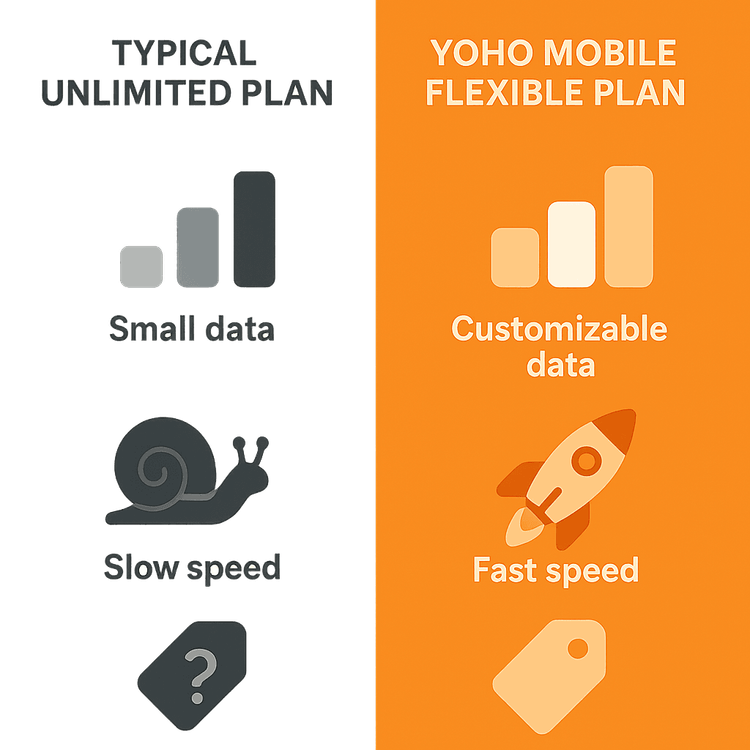 Infographic comparing a typical 'unlimited' eSIM plan with its hidden limits to a transparent and flexible Yoho Mobile eSIM plan.