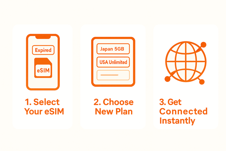 Infographic showing the three simple steps to add a new plan to an existing Yoho Mobile eSIM.