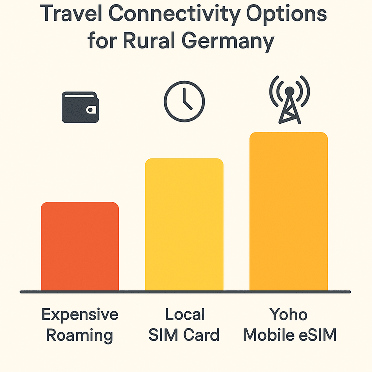 Infographic comparing the cost and convenience of Yoho Mobile eSIM against expensive roaming and local SIM cards for rural Germany.