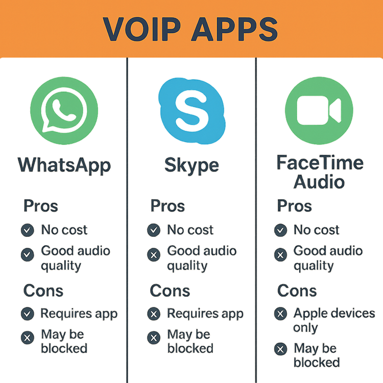 Infographic comparing WhatsApp, Skype, and FaceTime Audio for making cheap international calls.