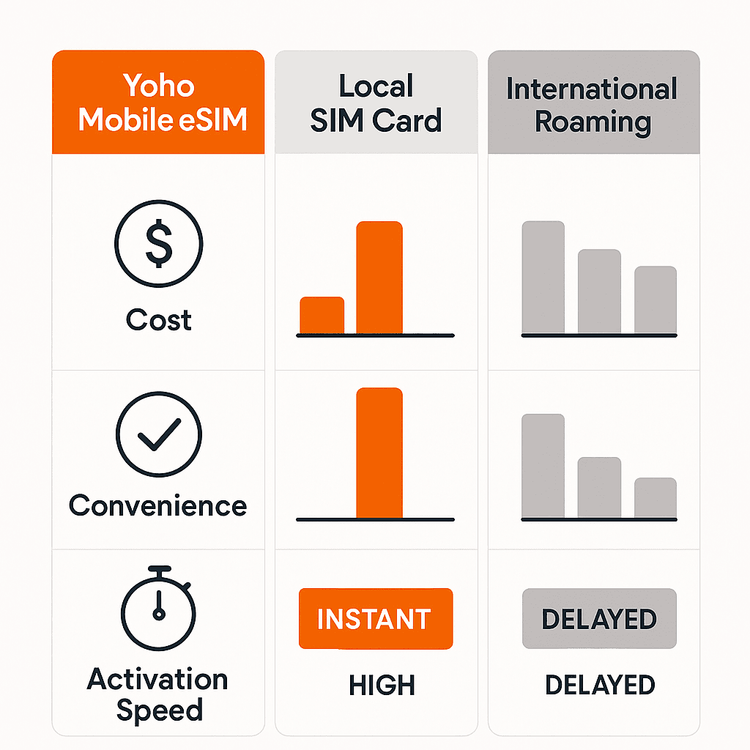 Infographic comparing the cost and convenience of Yoho Mobile eSIM against local SIMs and international roaming for travelers.