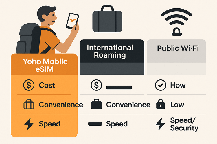 Infographic comparing Yoho Mobile eSIM, International Roaming, and Public Wi-Fi for travelers at the Ryder Cup.