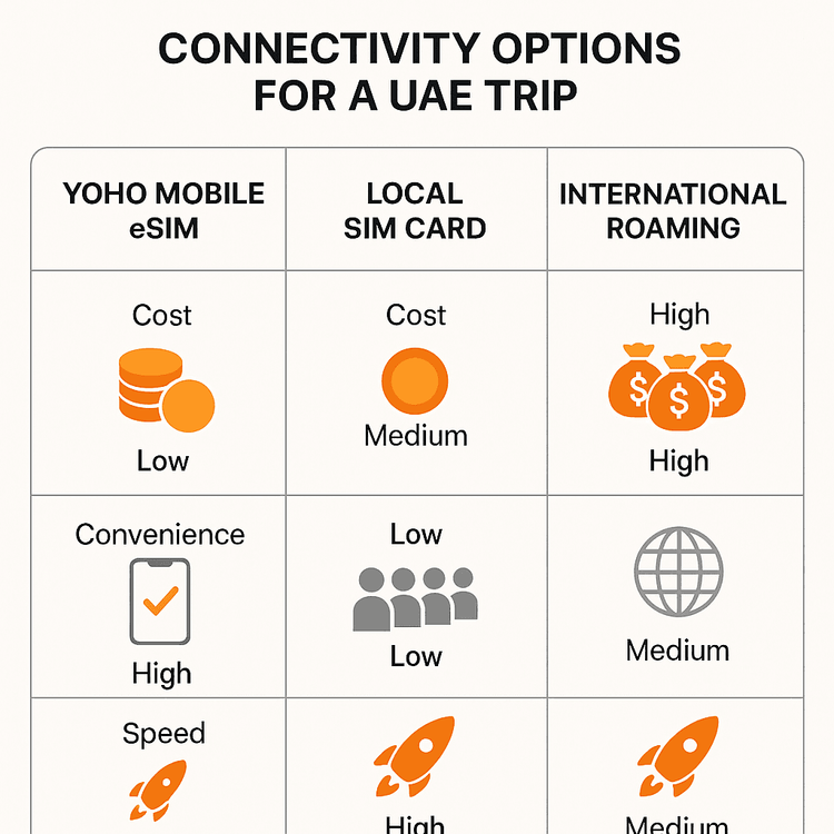 Comparison of Yoho Mobile eSIM, local SIM, and international roaming for travel in the UAE.