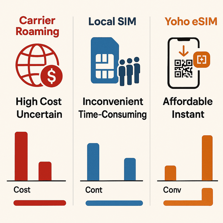 Infographic comparing the cost and convenience of international roaming, local SIM cards, and Yoho Mobile eSIM for travel in Puerto Rico.