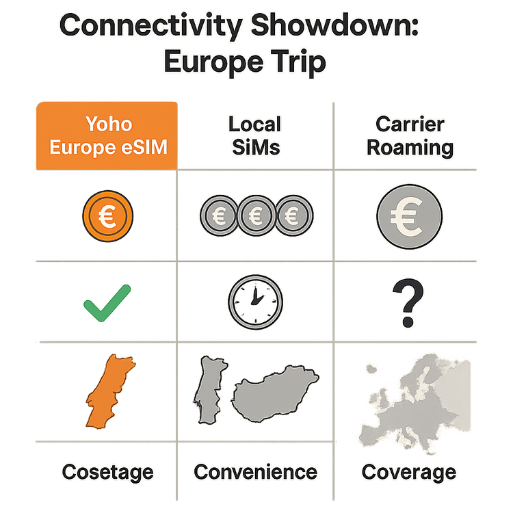 Infographic comparing the cost and convenience of a Yoho Mobile Europe eSIM versus local SIM cards and carrier roaming.
