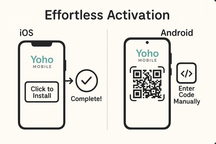 A diagram illustrating the simple eSIM activation process for both iOS and Android devices with Yoho Mobile.