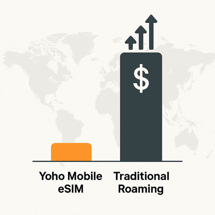 Infographic comparing the low, fixed cost of a Yoho Mobile eSIM against the high, unpredictable cost of traditional international roaming for UAE travelers.