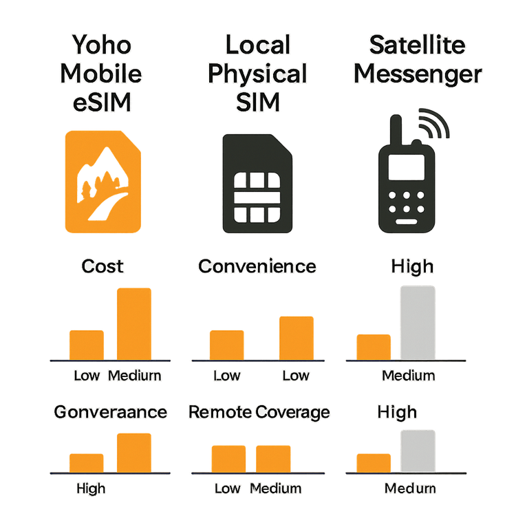 Infographic comparing Yoho Mobile eSIM, local SIM, and satellite messengers on cost, convenience, and coverage for national park travel.