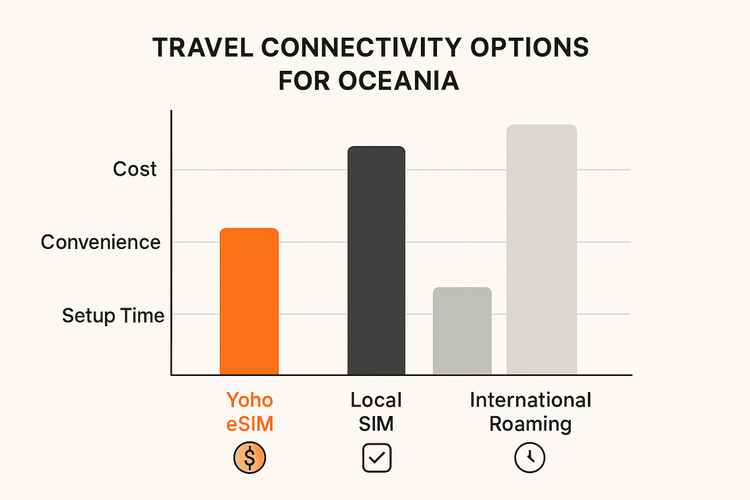 Infographic comparing the cost, convenience, and setup time of Yoho eSIM, Local SIM, and International Roaming for travel in Oceania.