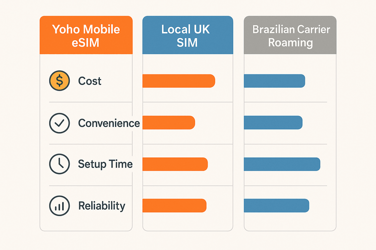 An infographic comparing the cost and convenience of Yoho Mobile eSIM versus a local SIM and roaming for UK travel.