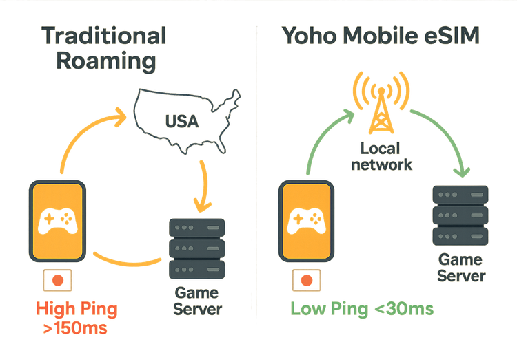 Diagram comparing the high latency of traditional roaming with the low latency of a Yoho Mobile eSIM for gaming abroad.