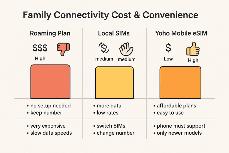 An infographic comparing the cost and convenience of Yoho Mobile eSIM, local SIMs, and international roaming for family travel.