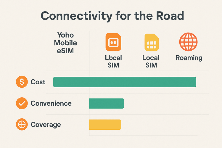 Comparison chart showing the advantages of Yoho Mobile eSIM over local SIMs and roaming for cost, convenience, and coverage.