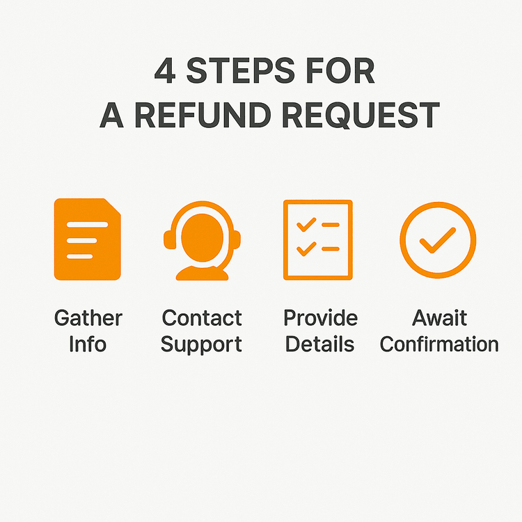 Infographic showing the 4-step process to request an eSIM refund from Yoho Mobile.