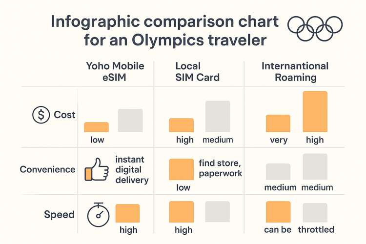 Comparison chart of Yoho Mobile eSIM, Local SIM, and International Roaming for LA Olympics travelers, showing eSIM is best for cost and convenience.