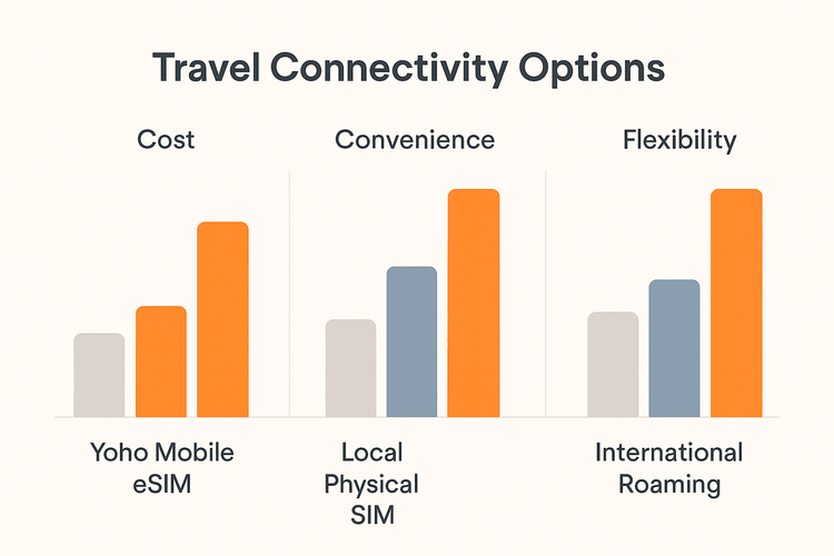 An infographic comparing the cost, convenience, and flexibility of Yoho Mobile eSIM, local SIM cards, and international roaming for travelers.