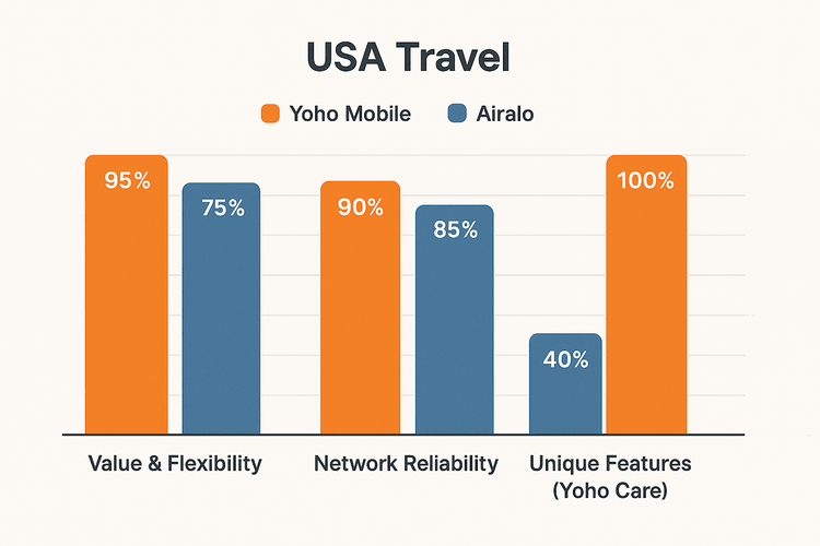 Infographic bar chart comparing Yoho Mobile and Airalo on value, network, and features for USA eSIMs.