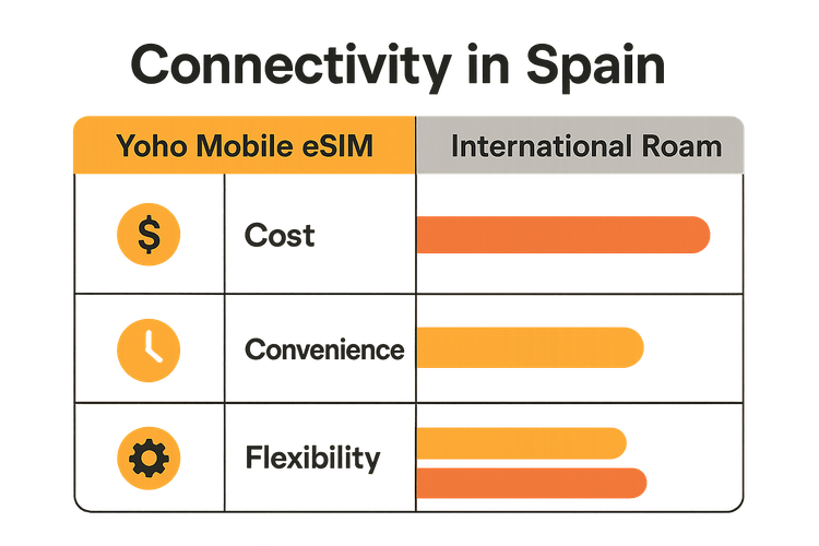 Infographic comparing the low cost and high convenience of a Yoho Mobile eSIM versus expensive international roaming for travel in Spain.
