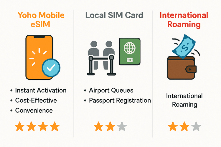 Infographic comparing Yoho Mobile eSIM, Local SIM, and International Roaming for travel in Dubai.