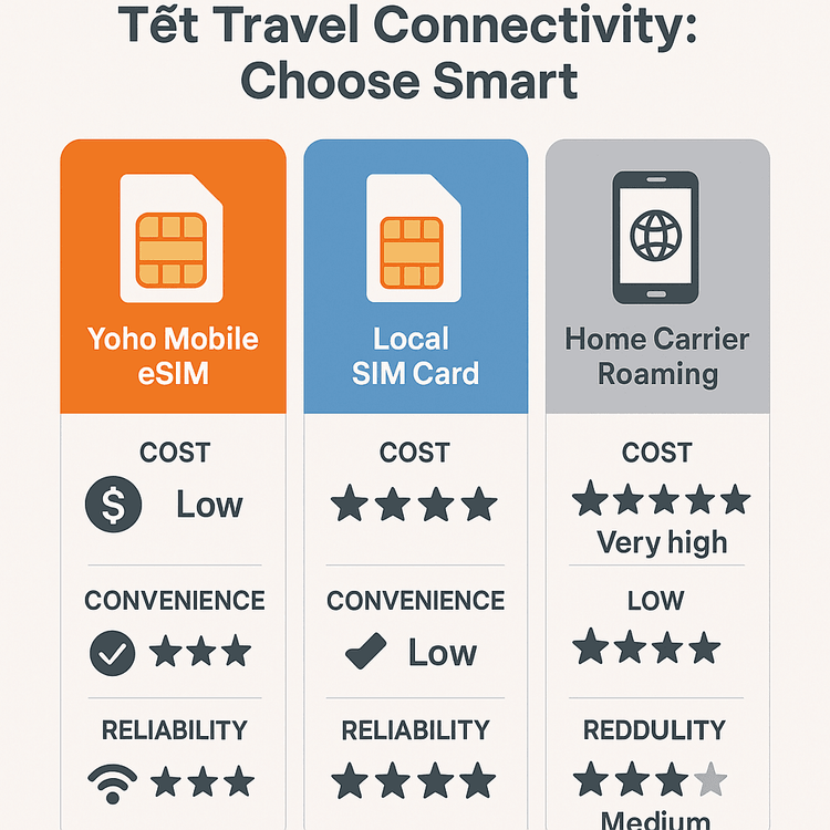 A comparison chart showing the advantages of Yoho Mobile eSIM over local SIMs and roaming for cost, convenience, and reliability during Tết in Vietnam.