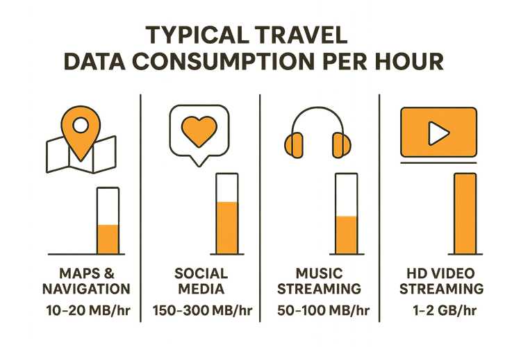 Infographic showing typical data consumption per hour for travel activities like maps, social media, and streaming.