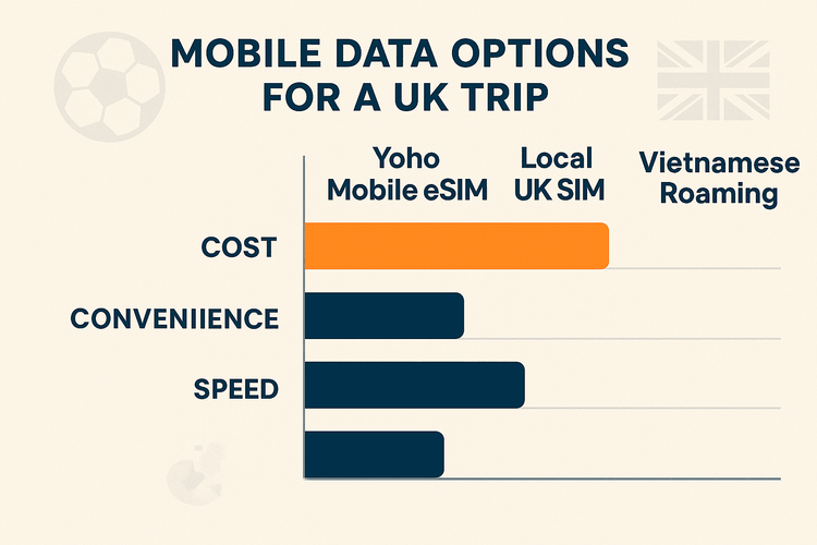 Infographic comparing the cost and convenience of Yoho Mobile eSIM vs a local UK SIM and international roaming for a trip to the UK.