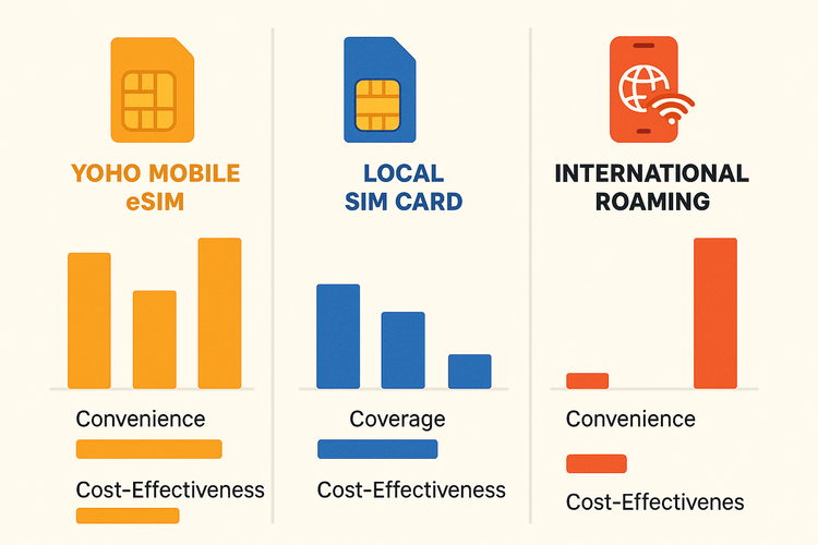 Infographic comparing Yoho Mobile eSIM, Local SIM, and International Roaming for theme park travel in Europe.