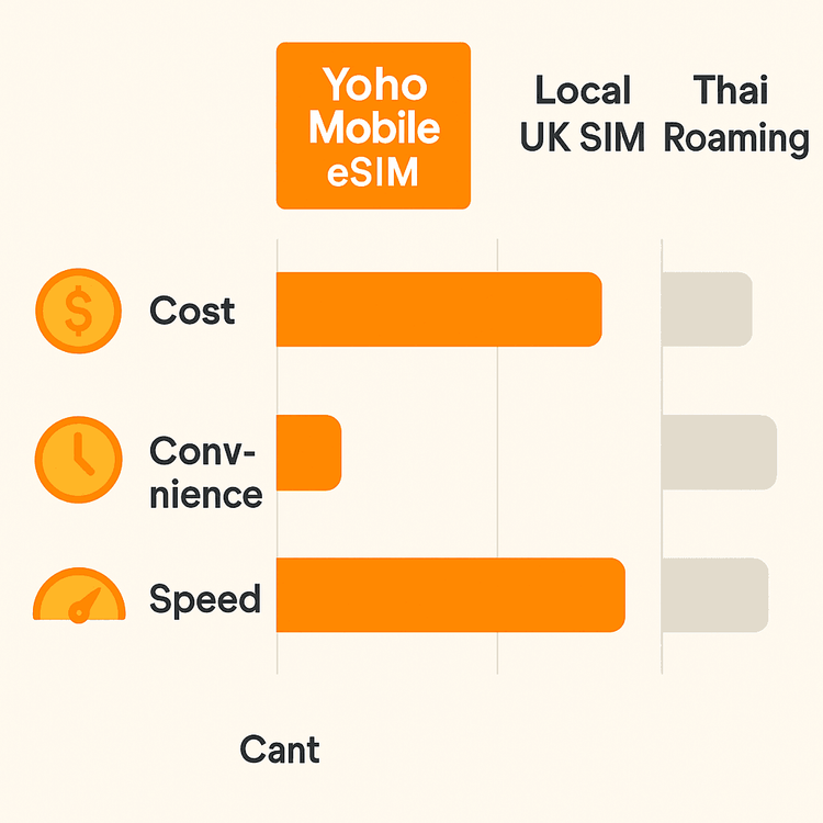 A comparison chart showing that Yoho Mobile eSIM is more cost-effective, convenient, and faster than a local UK SIM or Thai roaming for travel.