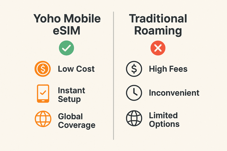 Infographic comparing the benefits of Yoho Mobile eSIM against the high costs and inconvenience of traditional data roaming.