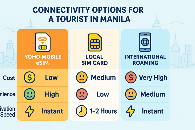 Infographic comparing Yoho Mobile eSIM, Local SIM, and International Roaming for travel in Manila based on cost, convenience, and activation speed.