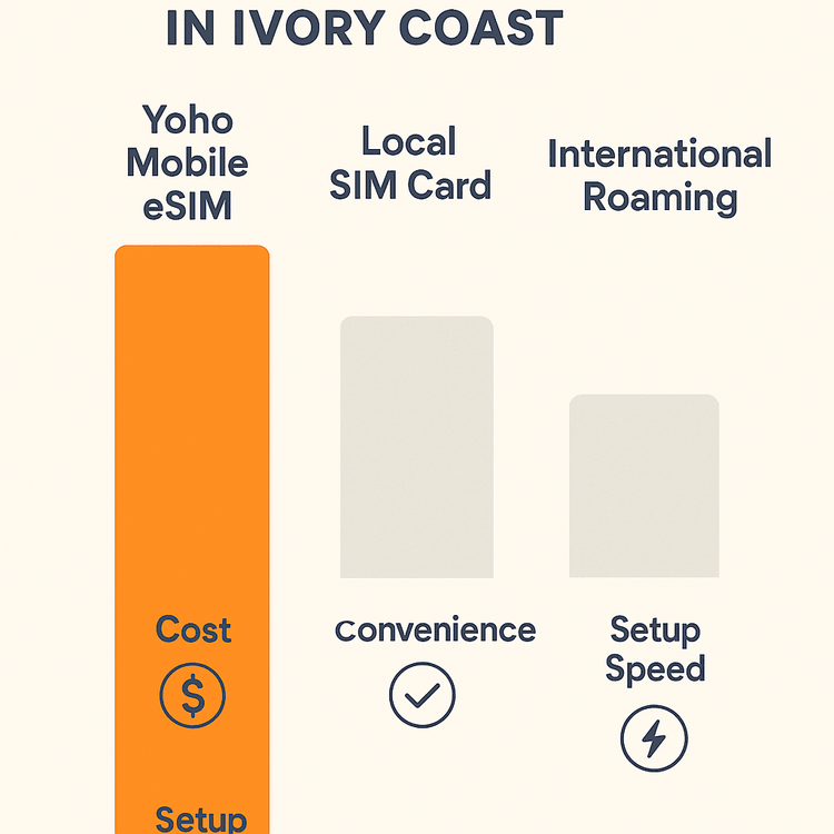 Infographic comparing the cost, convenience, and setup speed of Yoho Mobile eSIM, local SIMs, and roaming in Ivory Coast.